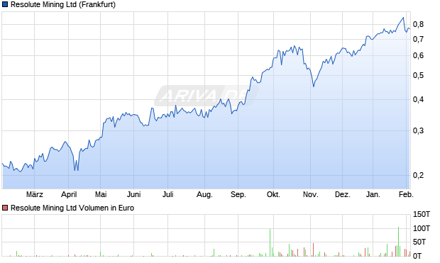 Resolute Mining Aktie Chart