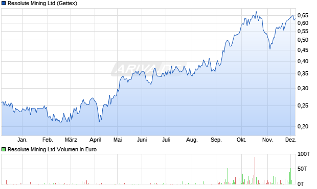 Resolute Mining Aktie Chart