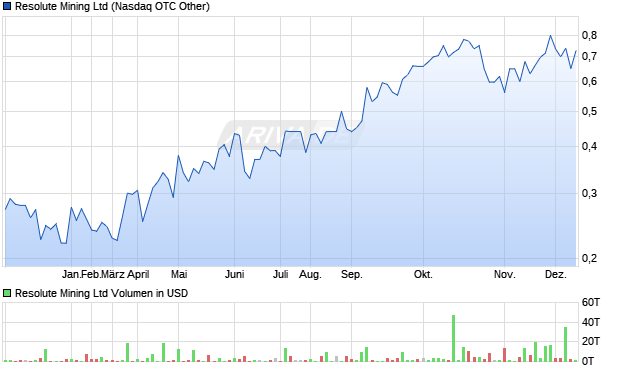 Resolute Mining Aktie Chart