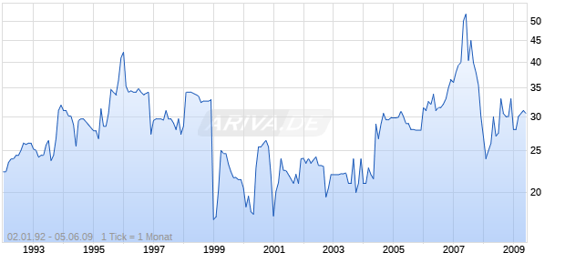 DIBAG INDUSTRIEBAU AG Chart