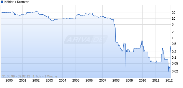 K&ouml;hler + Krenzer Chart