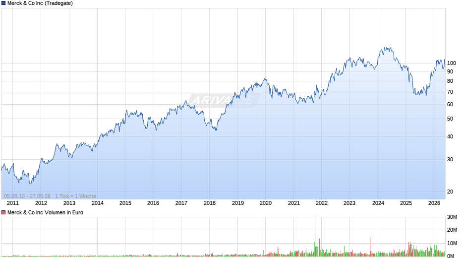 Merck & Co Chart
