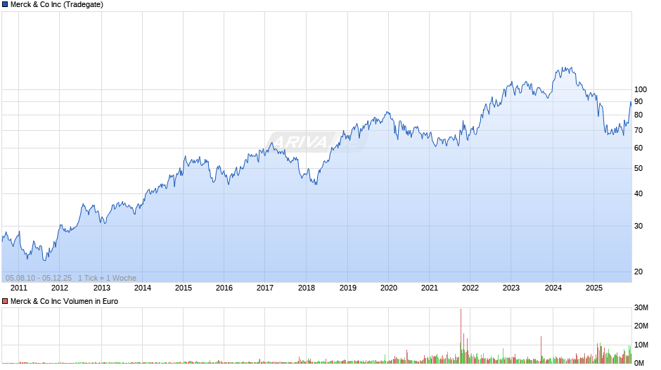 Merck & Co Chart