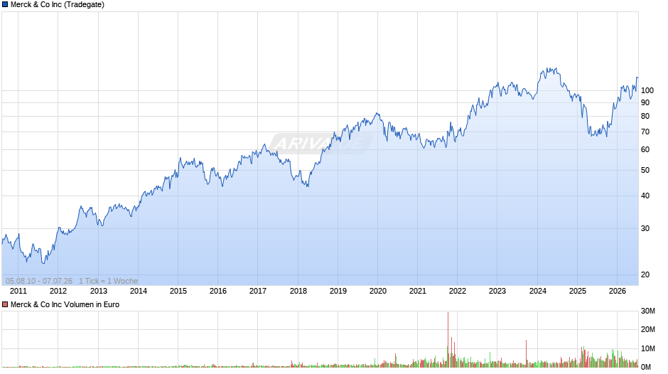 Merck & Co Chart