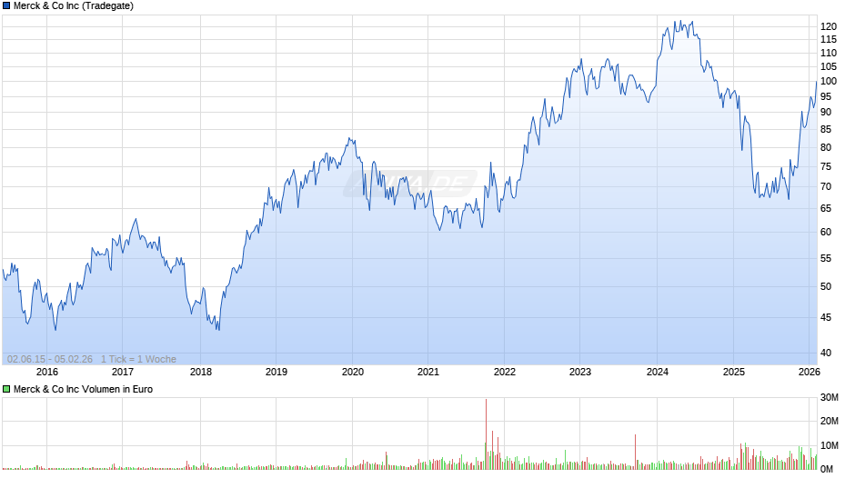 Merck & Co Chart