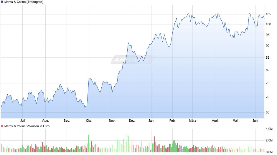 Merck & Co Chart