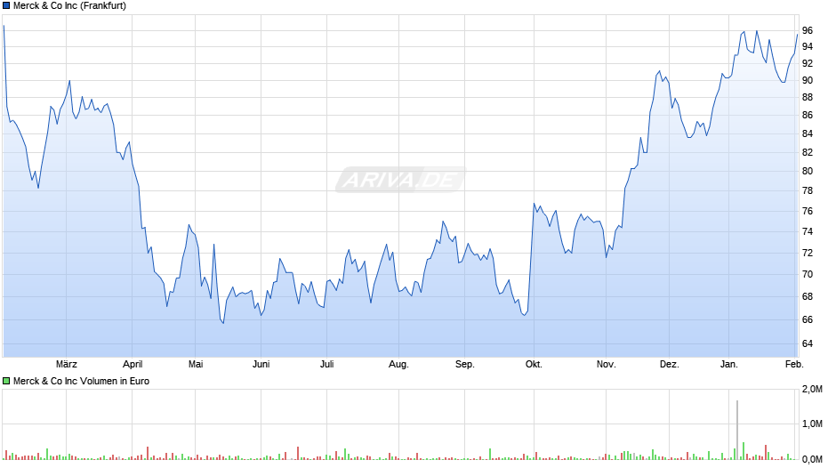 Merck & Co Chart