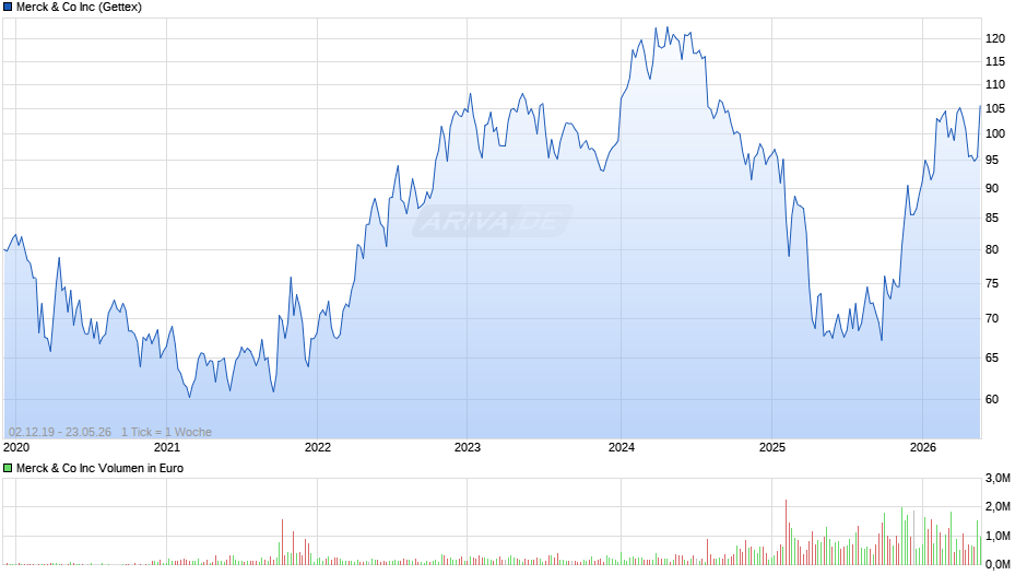 Merck & Co Chart