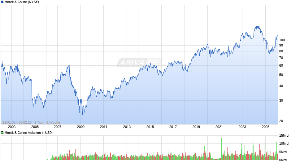 Merck & Co Chart