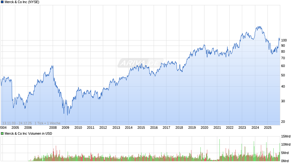 Merck & Co Chart