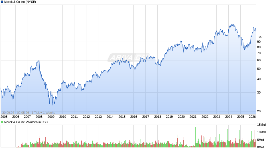 Merck & Co Chart