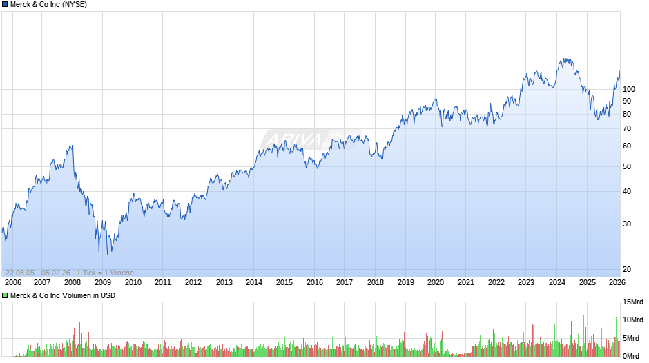 Merck & Co Chart