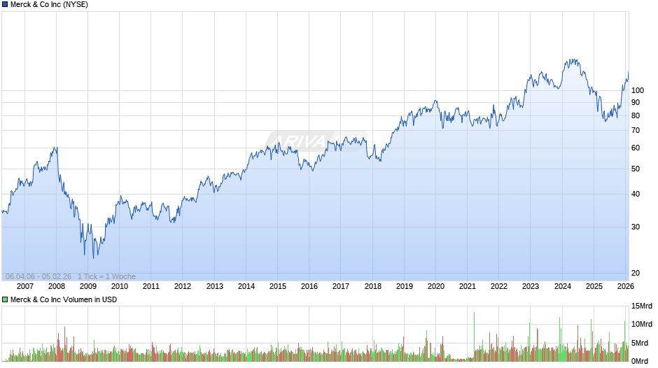 Merck & Co Chart
