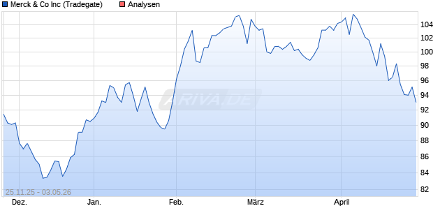 Merck & Co Inc Aktie