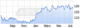 Merck & Co., inc. Chart