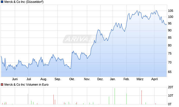 Merck & Co Aktie Chart