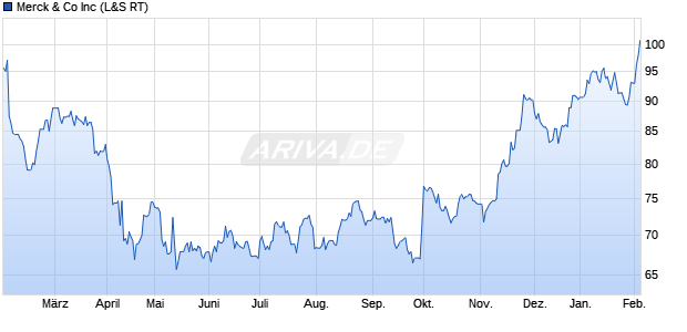Merck & Co Aktie Chart