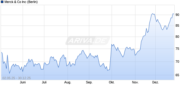 Merck & Co Aktie Chart