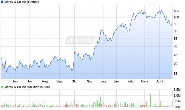 Merck & Co Aktie Chart