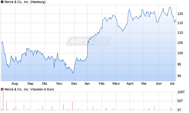 Merck & Co., inc. Aktie Chart