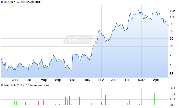 Merck & Co Aktie Chart