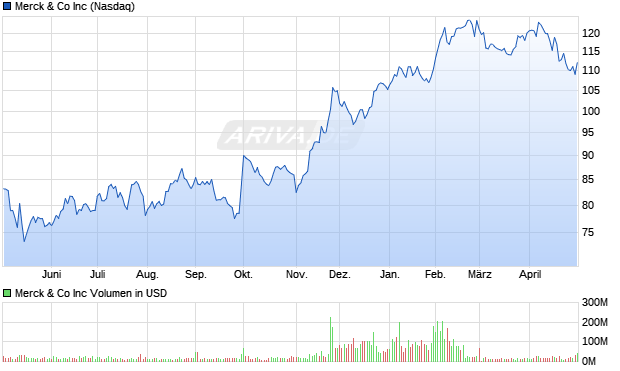 Merck & Co Aktie Chart