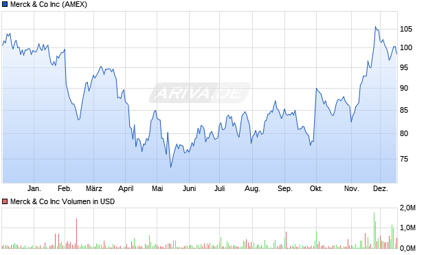 Merck & Co Aktie Chart