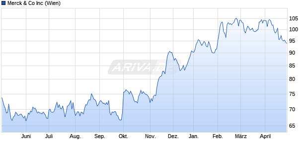 Merck & Co Aktie Chart