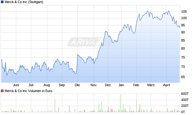 Merck & Co Aktie Chart