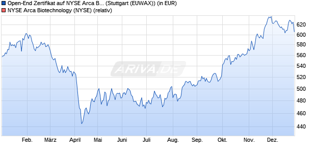 Open-End Zertifikat auf NYSE Arca Biotech [UniCredit] (WKN: 787363) Chart