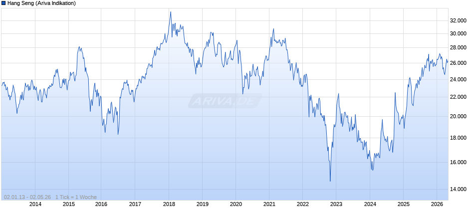 Hang Seng Chart