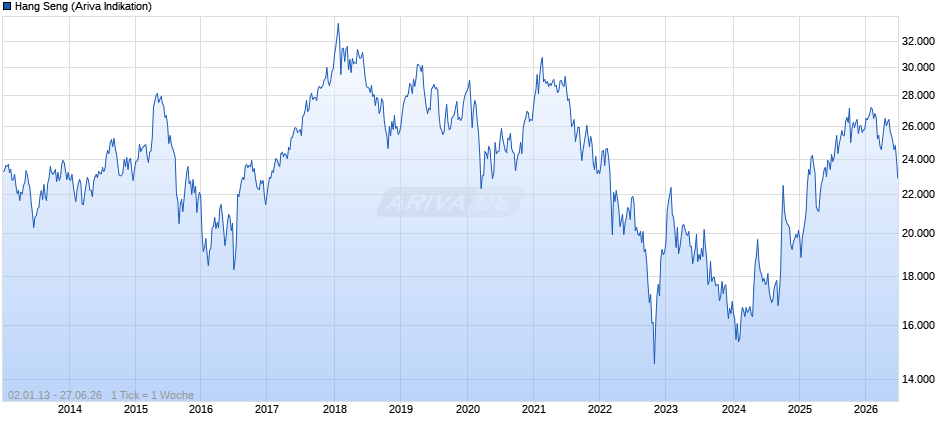 Hang Seng Chart