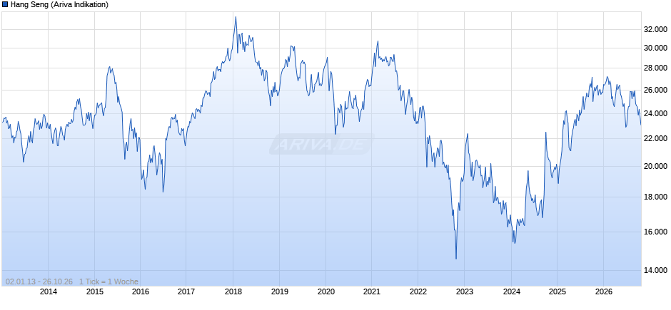 Hang Seng Chart