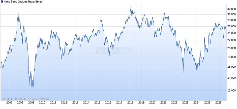 Hang Seng Chart