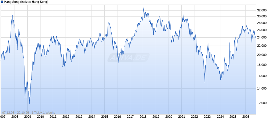 HK 50 Chart