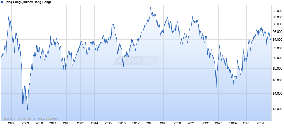 HK 50 Chart