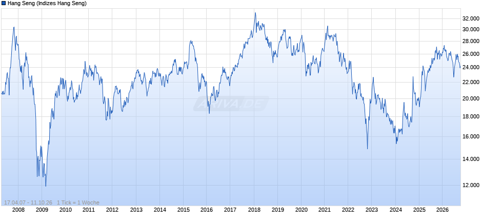 HK 50 Chart