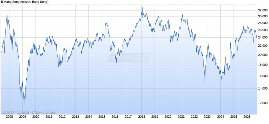 HK 50 Chart