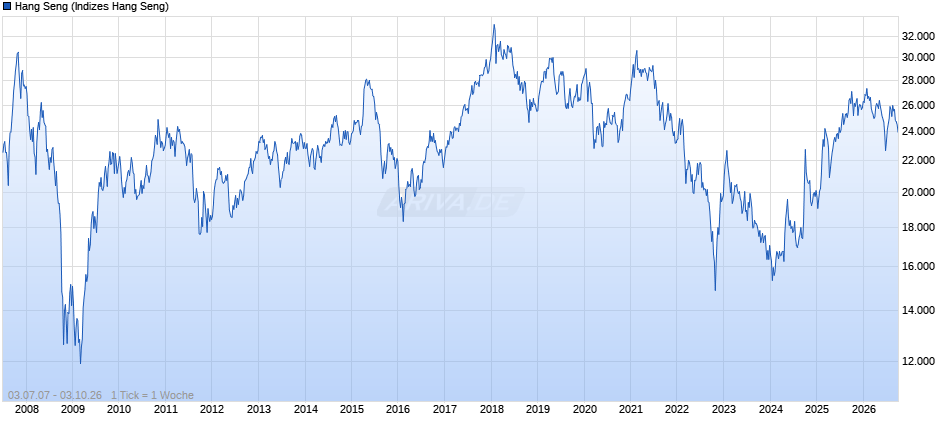 HK 50 Chart