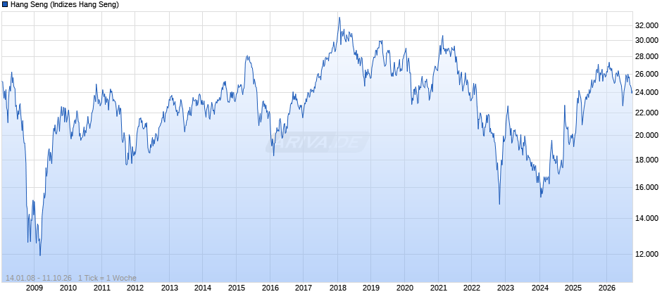 HK 50 Chart