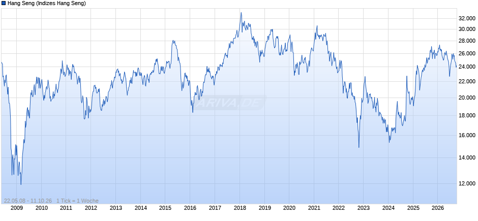HK 50 Chart