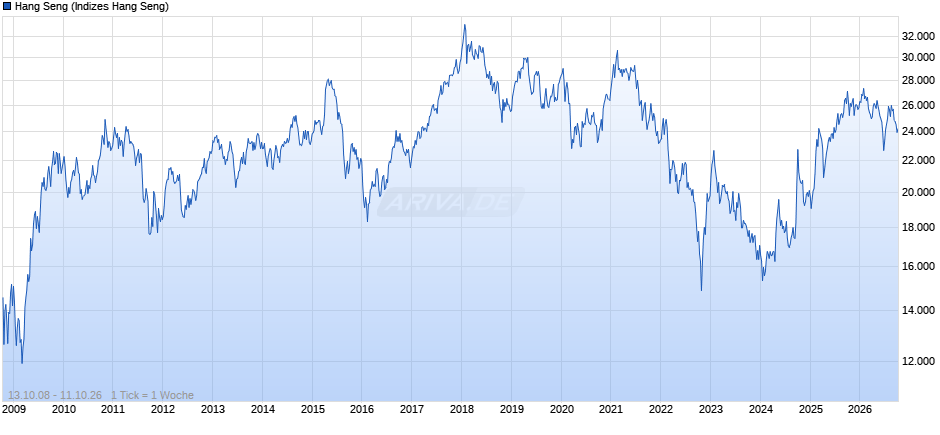HK 50 Chart