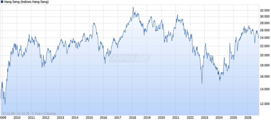 HK 50 Chart