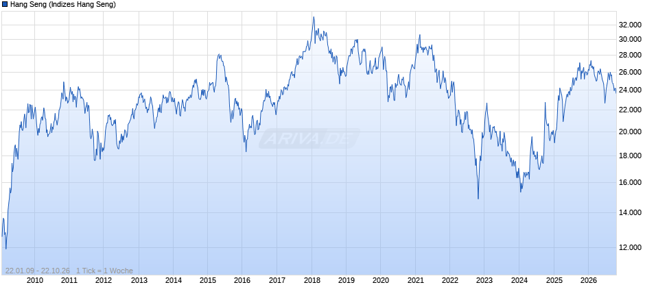 HK 50 Chart