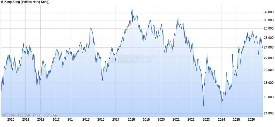 HK 50 Chart