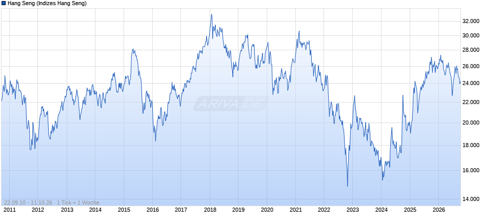 HK 50 Chart