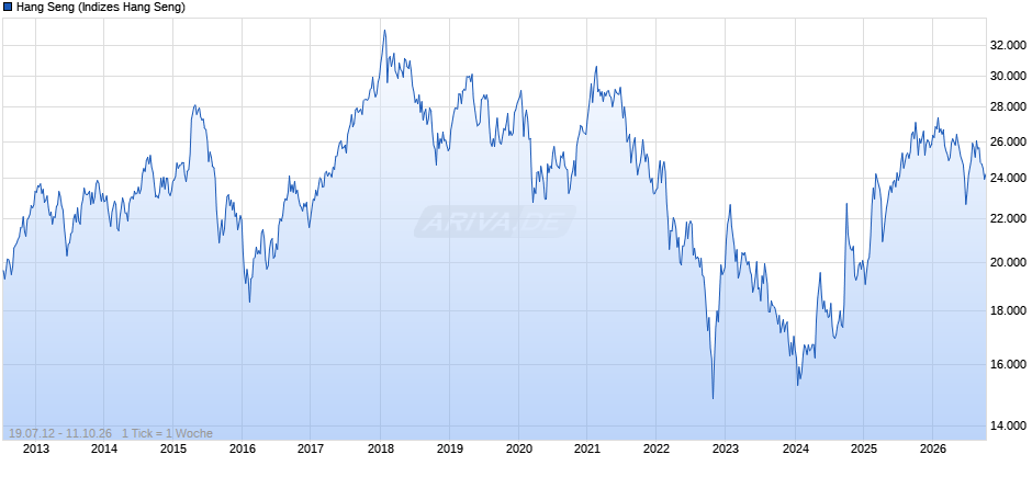 HK 50 Chart