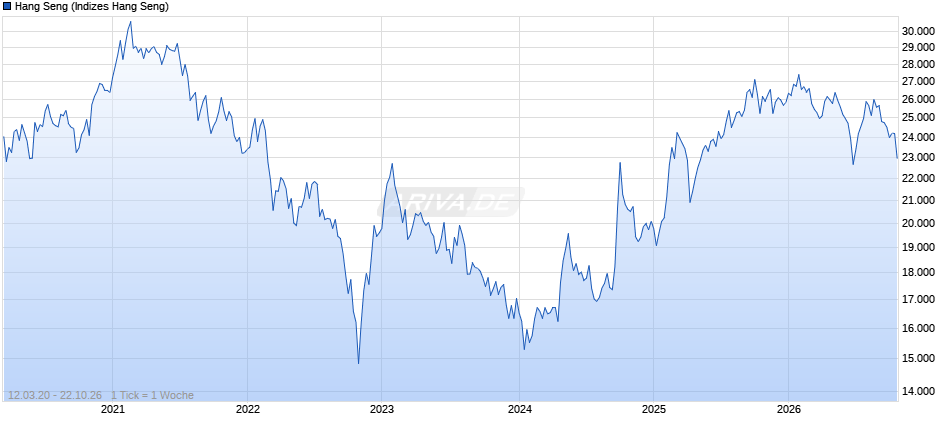 HK 50 Chart