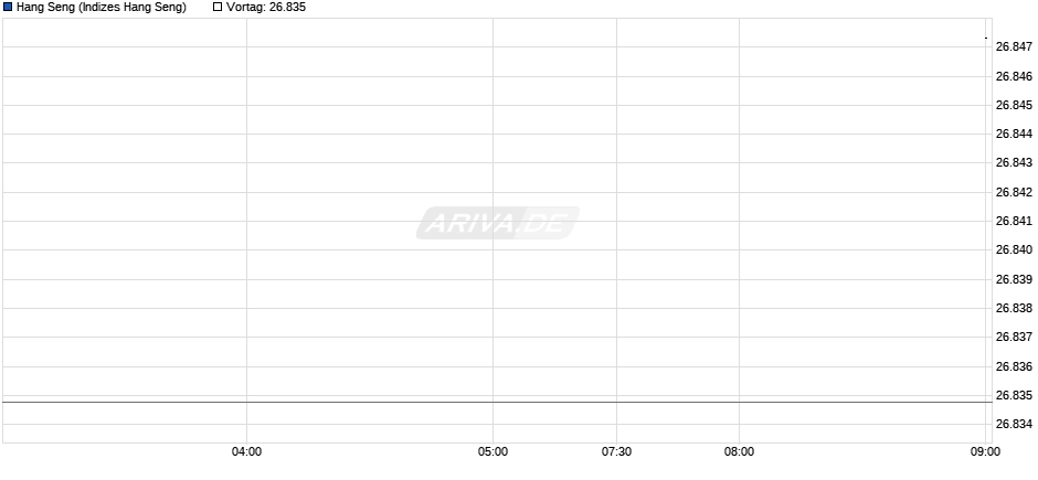 Hang Seng Chart