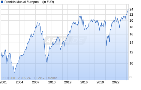 Franklin Mutual European Fund Class B (acc) USD Chart